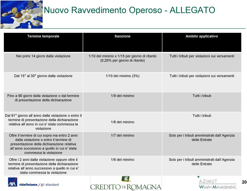 di presentazione della dichiarazione 1/9 del minimo Tutti i tributi Dal 91 giorno all`anno dalla violazione o entro il termine di presentazione della dichiarazione relativa all`anno in cui e' stata