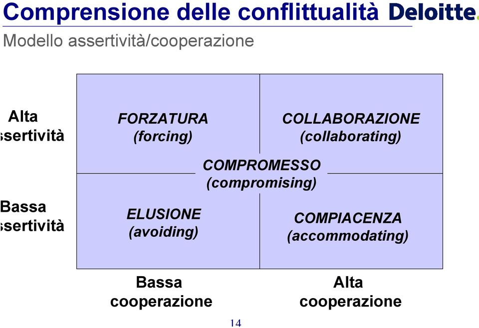 COLLABORAZIONE (collaborating) assa sertività ELUSIONE