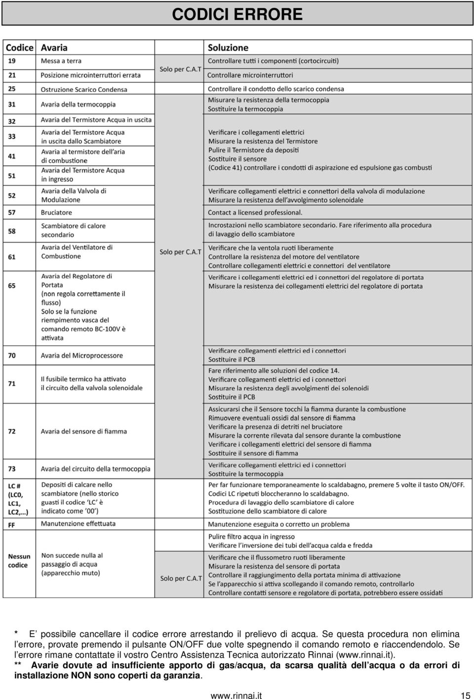 riaccendendolo. Se l errore rimane contattate il vostro Centro Assistenza Tecnica autorizzato Rinnai (www.rinnai.it).