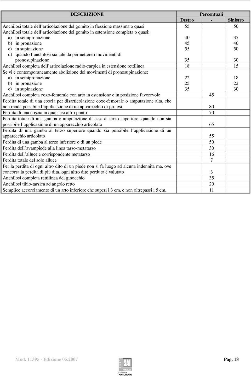 articolazione radio-carpica in estensione rettilinea 18 15 Se vi è contemporaneamente abolizione dei movimenti di pronosupinazione: a) in semipronazione 22 18 b) in pronazione 25 22 c) in supinazione