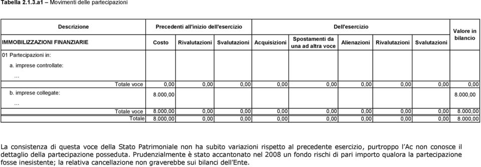 Svalutazioni Valore in bilancio 0,00 0,00 0,00 0,00 0,00 0,00 0,00 0,00 0,00 8.000,00 8.000,00 8.000,00 0,00 0,00 0,00 0,00 0,00 0,00 0,00 8.