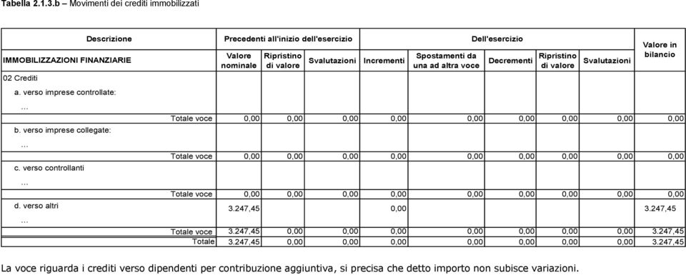 di valore Svalutazioni Valore in bilancio 0,00 0,00 0,00 0,00 0,00 0,00 0,00 0,00 0,00 0,00 0,00 0,00 0,00 0,00 0,00 0,00 0,00 0,00 0,00 0,00 0,00 0,00 0,00 0,00 0,00 0,00 0,00 3.247,45 0,00 3.