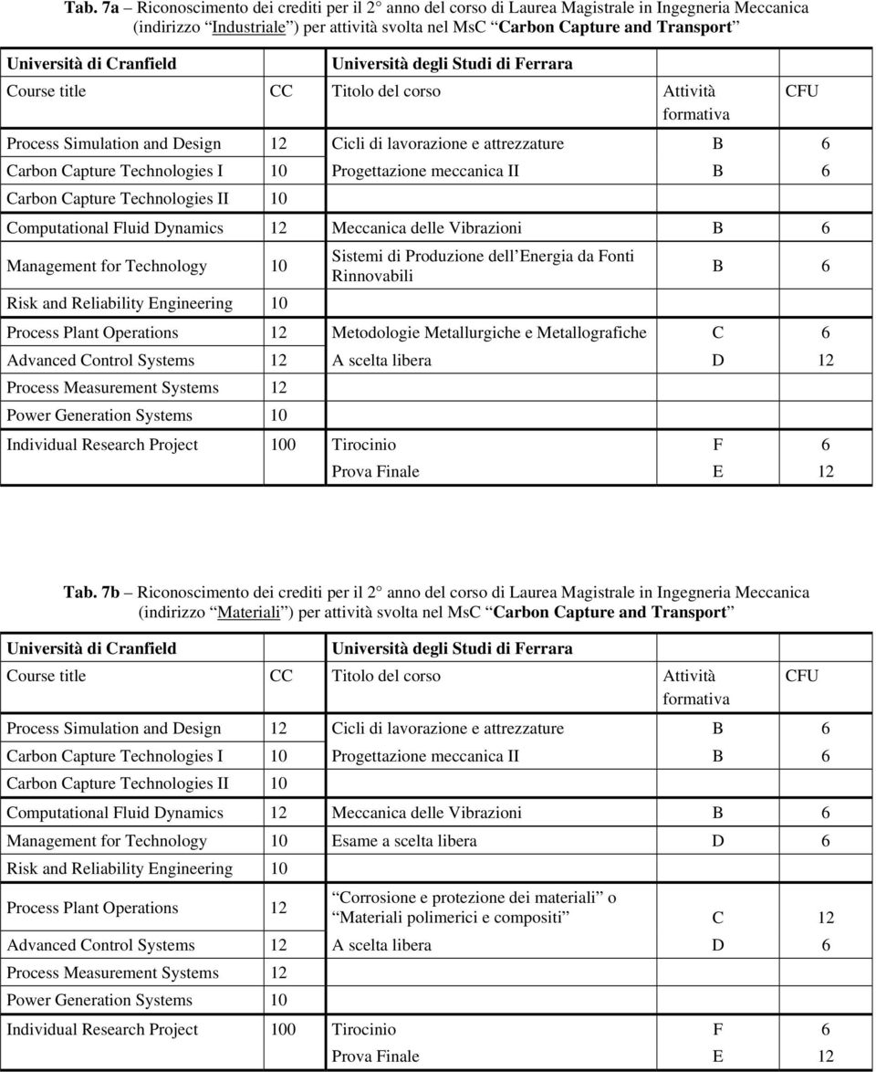 Vibrazioni Management for Technology Risk and Reliability Engineering Process Plant Operations 12 Metodologie Metallurgiche e Metallografiche C 6 Advanced Control Systems 12 A scelta libera D 12