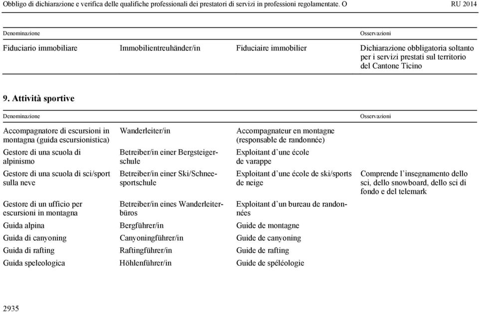 escursioni in montagna Wanderleiter/in Betreiber/in einer Bergsteigerschule Betreiber/in einer Ski/Schneesportschule Betreiber/in eines Wanderleiterbüros Accompagnateur en montagne (responsable de