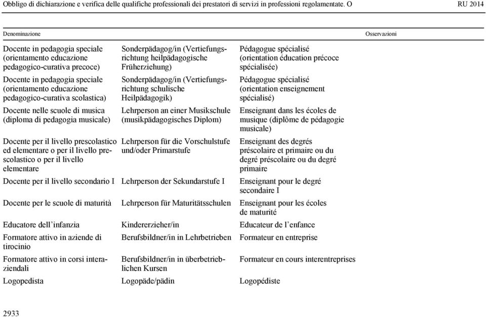 heilpädagogische Früherziehung) Sonderpädagog/in (Vertiefungsrichtung schulische Heilpädagogik) Lehrperson an einer Musikschule (musikpädagogisches Diplom) Lehrperson für die Vorschulstufe und/oder