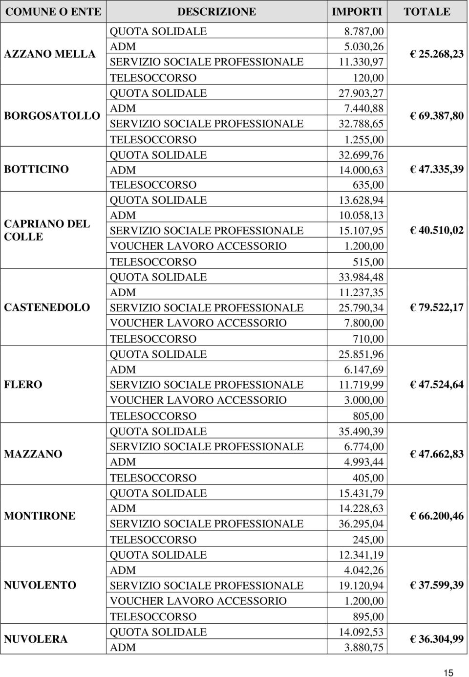 699,76 ADM 14.000,63 TELESOCCORSO 635,00 QUOTA SOLIDALE 13.628,94 ADM 10.058,13 SERVIZIO SOCIALE PROFESSIONALE 15.107,95 VOUCHER LAVORO ACCESSORIO 1.200,00 TELESOCCORSO 515,00 QUOTA SOLIDALE 33.