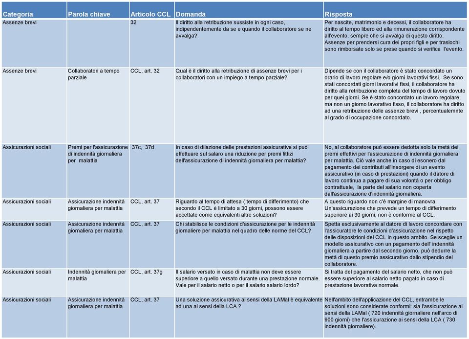 Assenze per prendersi cura dei propri figli e per traslochi sono rimborsate solo se prese quando si verifica l evento. Assenze brevi Collaboratori a tempo parziale CCL, art.