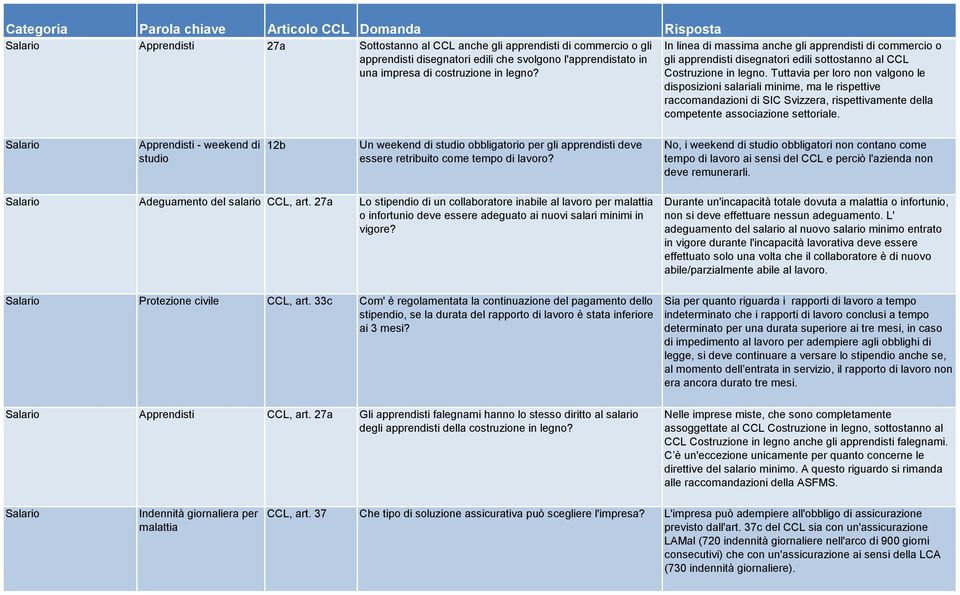 Tuttavia per loro non valgono le disposizioni salariali minime, ma le rispettive raccomandazioni di SIC Svizzera, rispettivamente della competente associazione settoriale.