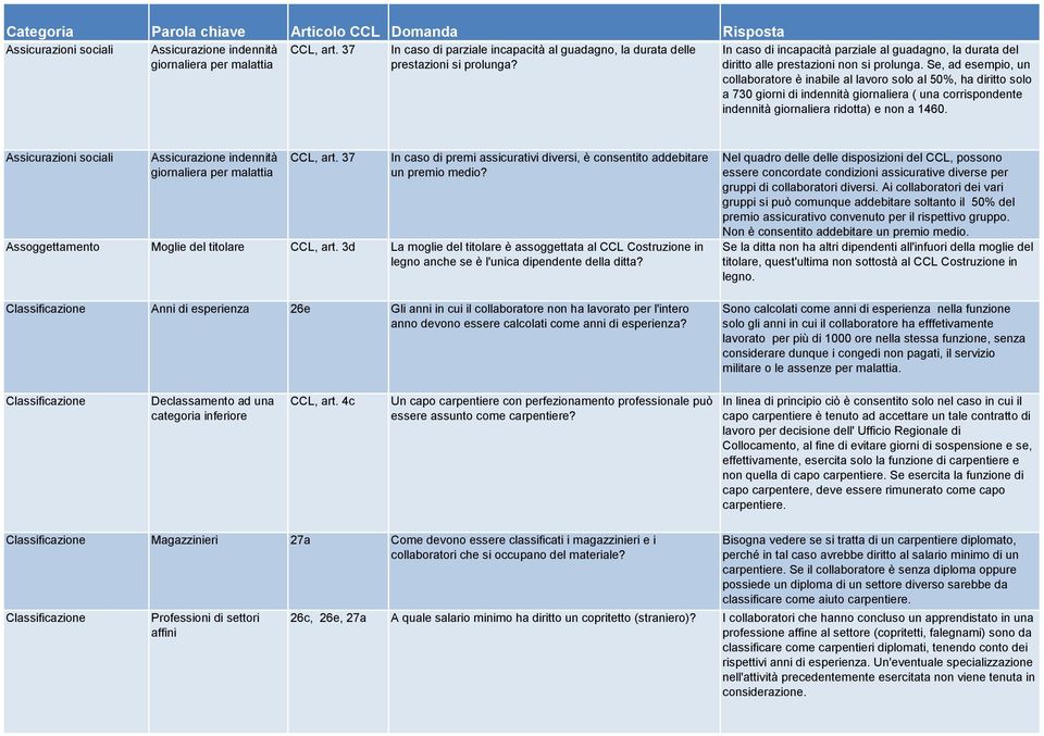 Se, ad esempio, un collaboratore è inabile al lavoro solo al 50%, ha diritto solo a 730 giorni di indennità giornaliera ( una corrispondente indennità giornaliera ridotta) e non a 1460.