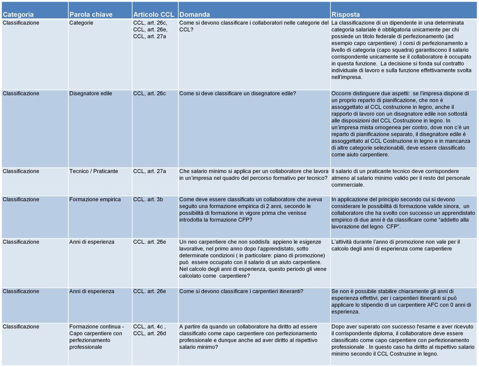 i corsi di perfezionamento a livello di categoria (capo squadra) garantiscono il salario corrispondente unicamente se il collaboratore è occupato in questa funzione.