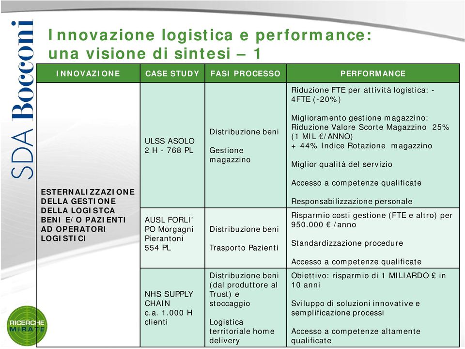 DELLA GESTIONE DELLA LOGISTCA BENI E/O PAZIENTI AD OPERATORI LOGISTICI AUSL FORLI PO Morgagni Pierantoni 554 PL Distribuzione beni Trasporto Pazienti Accesso a competenze qualificate