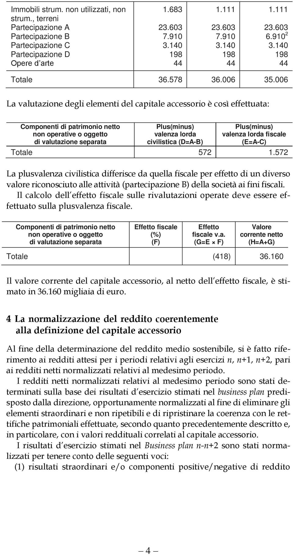 (D=A-B) Plus(minus) valenza lorda fiscale (E=A-C) Totale 572 1.