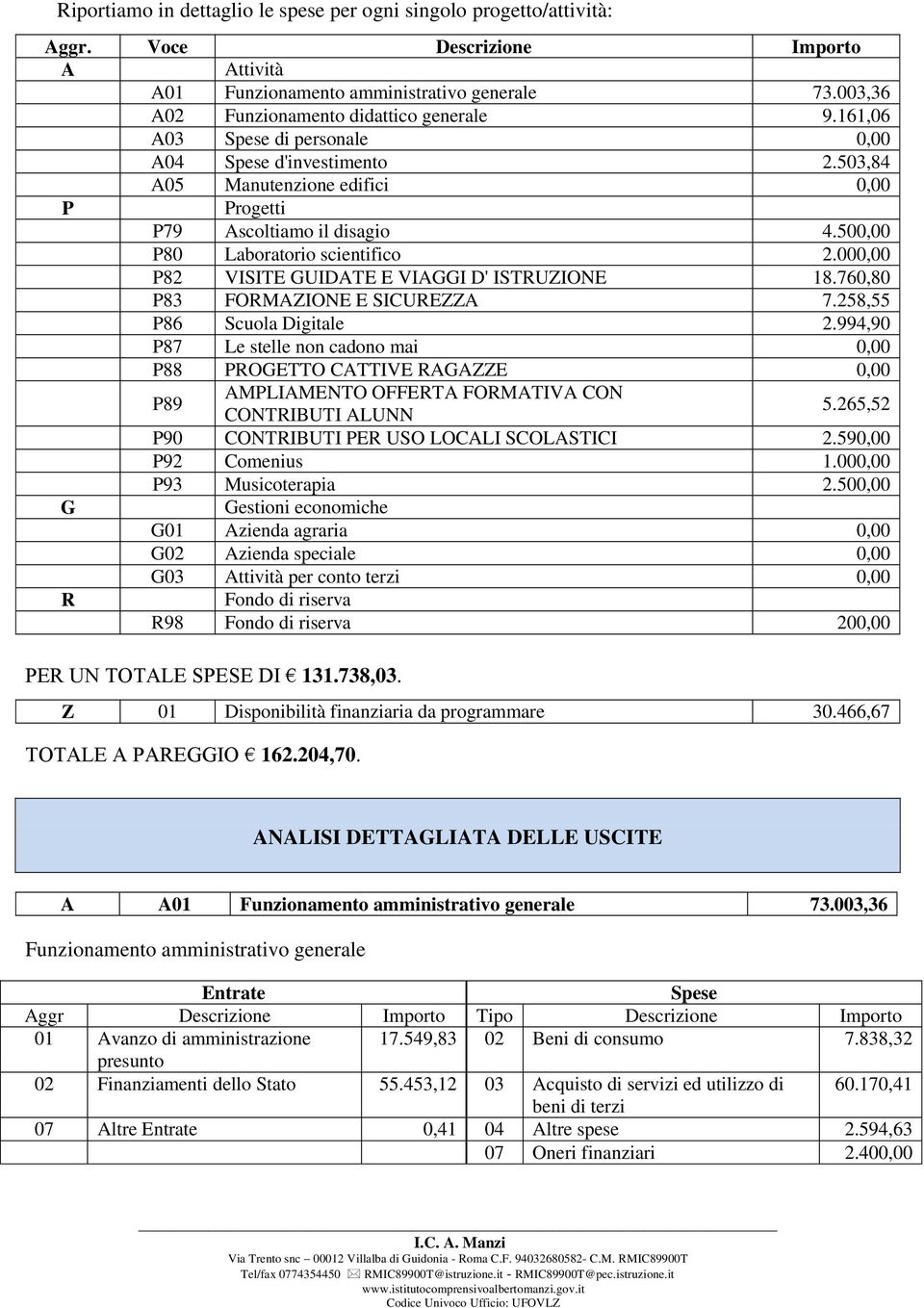 500,00 P80 Laboratorio scientifico 2.000,00 P82 VISITE GUIDATE E VIAGGI D' ISTRUZIONE 8.760,80 P83 FORMAZIONE E SICUREZZA 7.258,55 P86 Scuola Digitale 2.