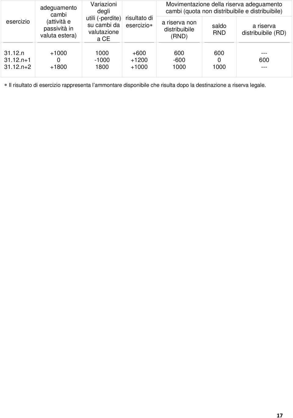 distribuibile (RND) saldo RND a riserva distribuibile (RD) 31.12.