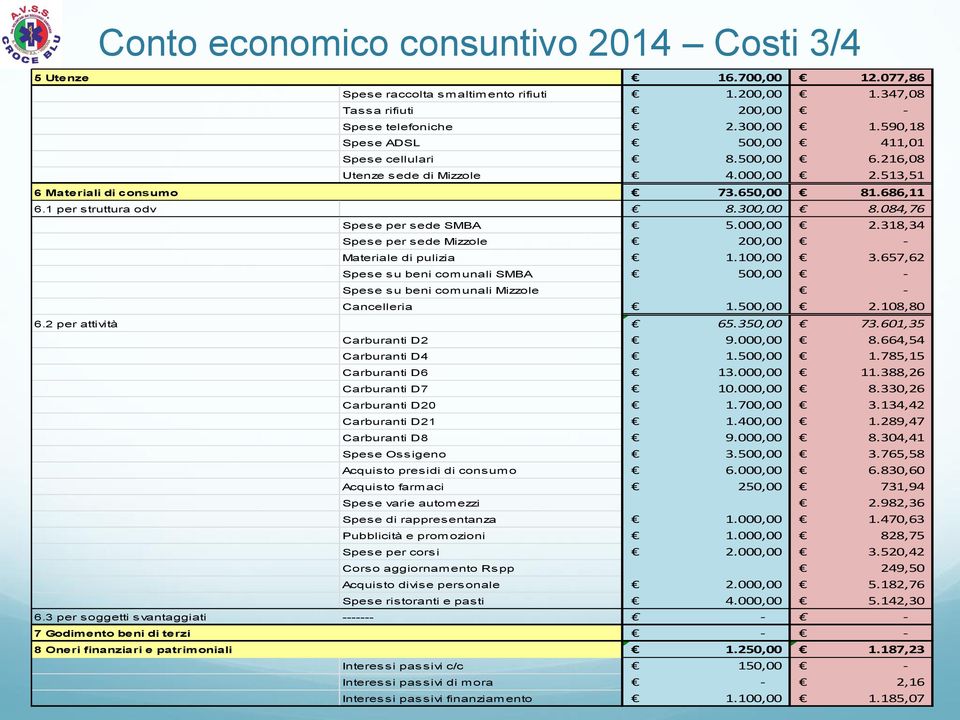 084,76 Spese per sede SMBA 5.000,00 2.318,34 Spese per sede Mizzole 200,00 Materiale di pulizia 1.100,00 3.657,62 Spese su beni comunali SMBA 500,00 Spese su beni comunali Mizzole Cancelleria 1.