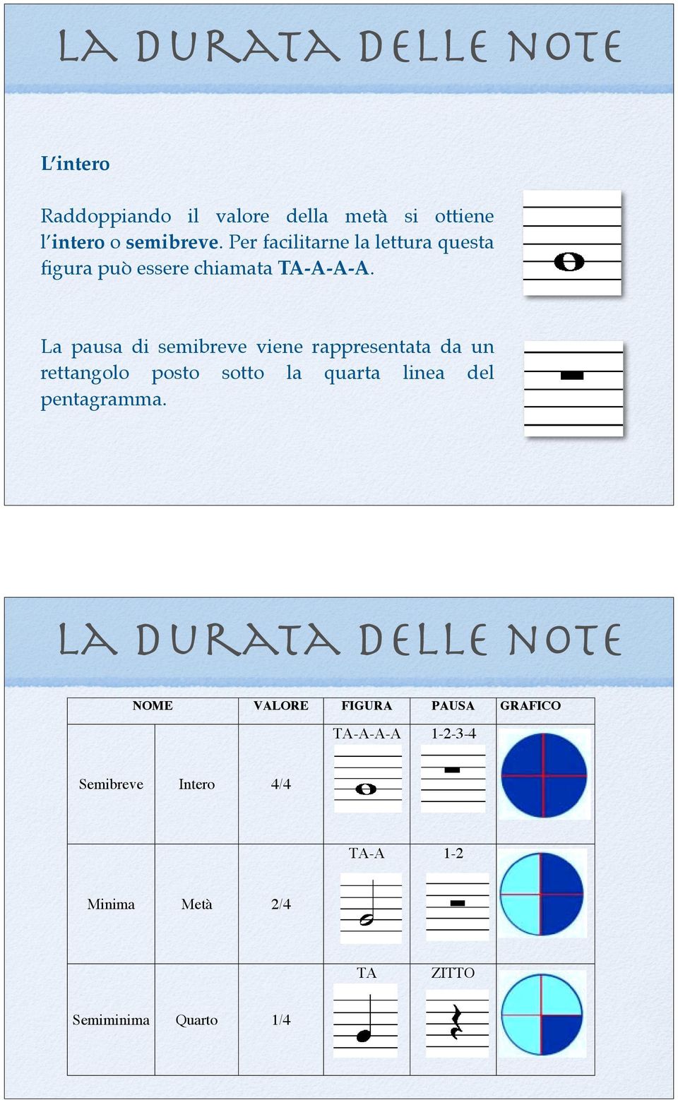 di semiminima viene rappresentata da un rettangolo posto sopra la terza pentagramma.