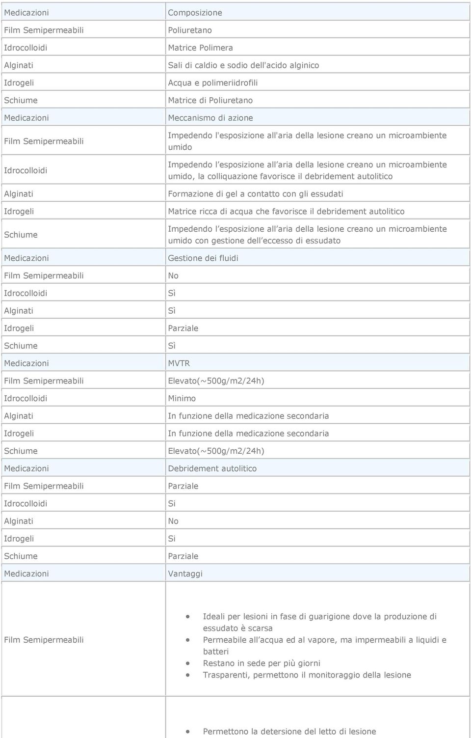 con gli essudati Matrice ricca di acqua che favorisce il debridement autolitico Impedendo l esposizione all aria della lesione creano un microambiente umido con gestione dell eccesso di essudato