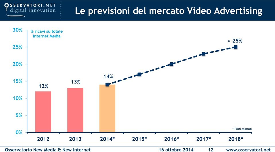 10% 5% 0% * Dati stimati 2012 2013 2014* 2015* 2016*