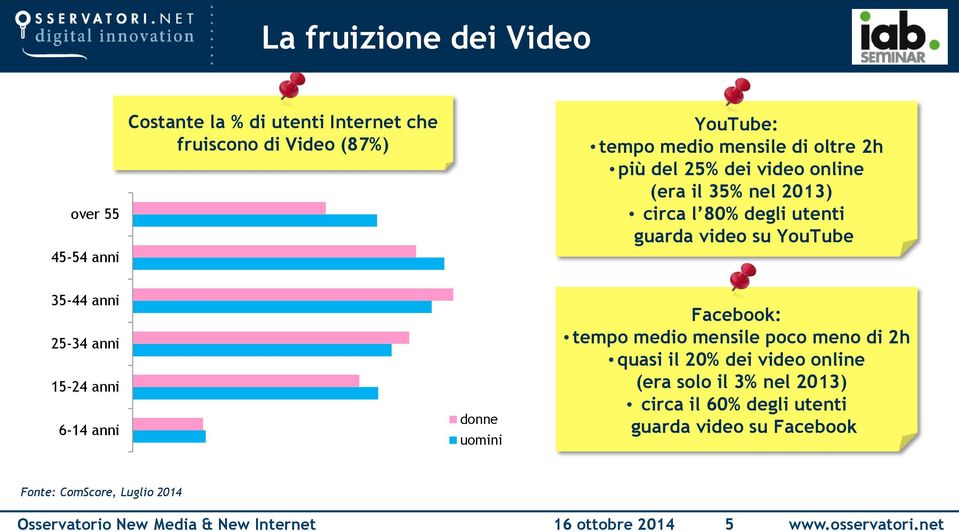 15-24 anni 6-14 anni donne uomini Facebook: tempo medio mensile poco meno di 2h quasi il 20% dei video online (era solo il 3% nel