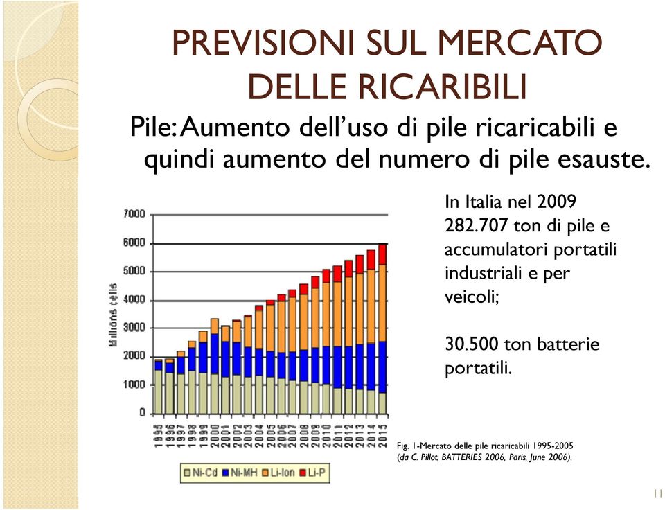 707 ton di pile e accumulatori portatili industriali e per veicoli; 30.