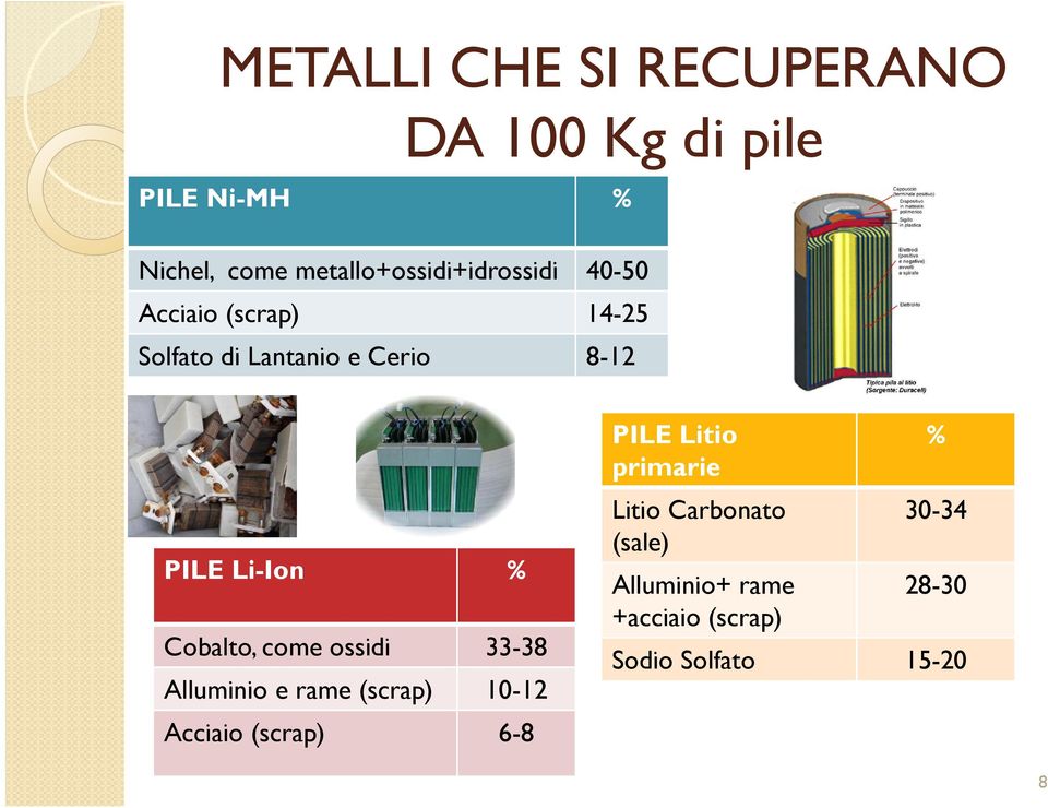 PILE Li-Ion % Cobalto, come ossidi 33-38 Alluminio e rame (scrap) 10-12 Acciaio (scrap)