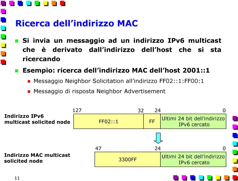 FF02::1:FF00:1 Messaggio di risposta Neighbor Advertisement Indirizzo IPv6 multicast solicited node 127 FF02::1 32 FF 24