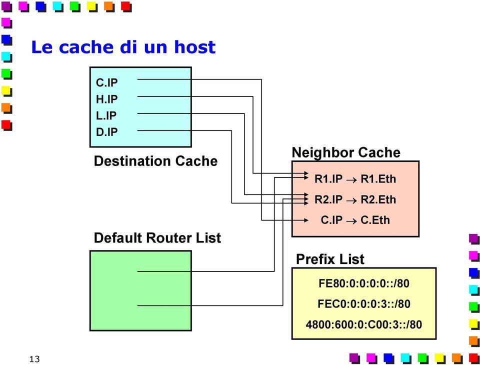 Eth R2.IP R2.Eth Default Router List C.IP C.