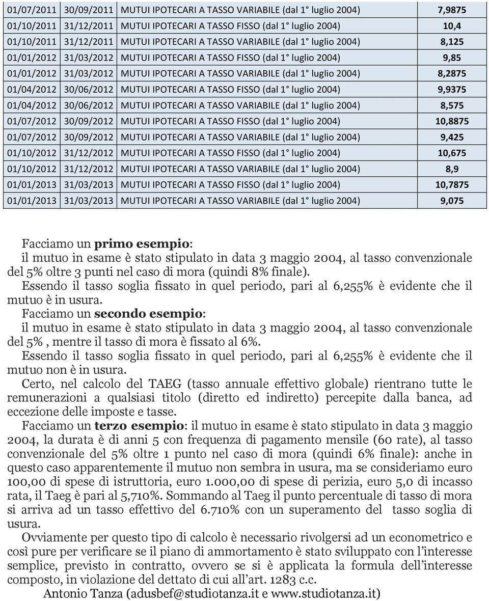 8,2875 01/04/2012 30/06/2012 MUTUI IPOTECARI A TASSO FISSO (dal 1 luglio 2004) 9,9375 01/04/2012 30/06/2012 MUTUI IPOTECARI A TASSO VARIABILE (dal 1 luglio 2004) 8,575 01/07/2012 30/09/2012 MUTUI