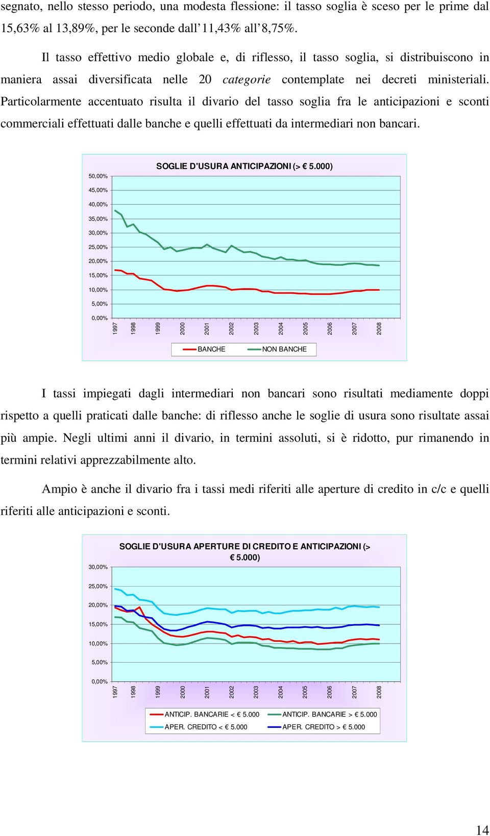 Particolarmente accentuato risulta il divario del tasso soglia fra le anticipazioni e sconti commerciali effettuati dalle banche e quelli effettuati da intermediari non bancari.