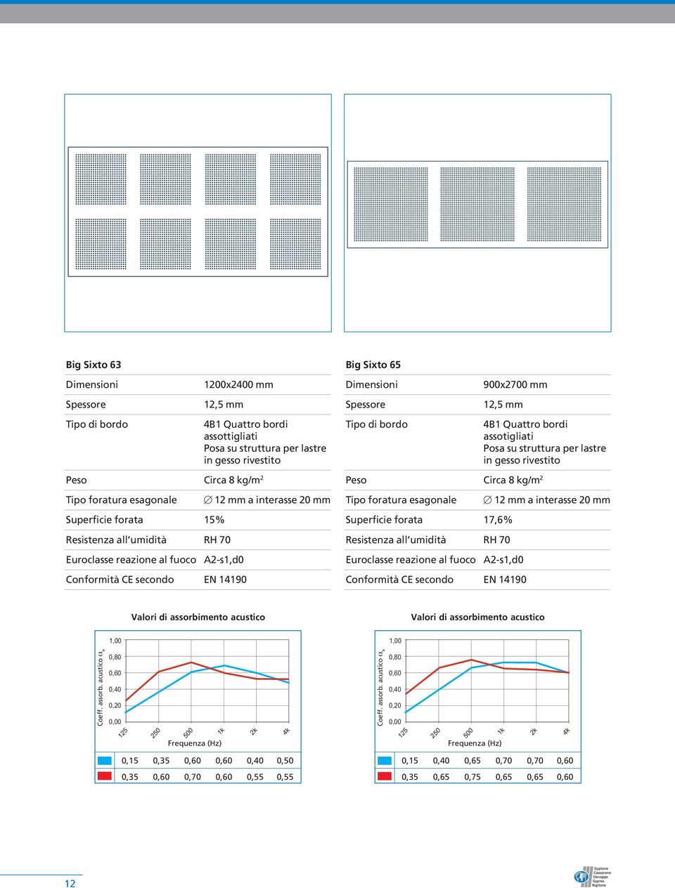 al fuoco A2-s1,d0 Conformità CE secondo EN 14190 Peso Circa 8 kg/m 2 Tipo foratura esagonale 12 mm a interasse 20 mm Superficie forata 17,6% Resistenza all umidità RH 70 Euroclasse reazione al fuoco