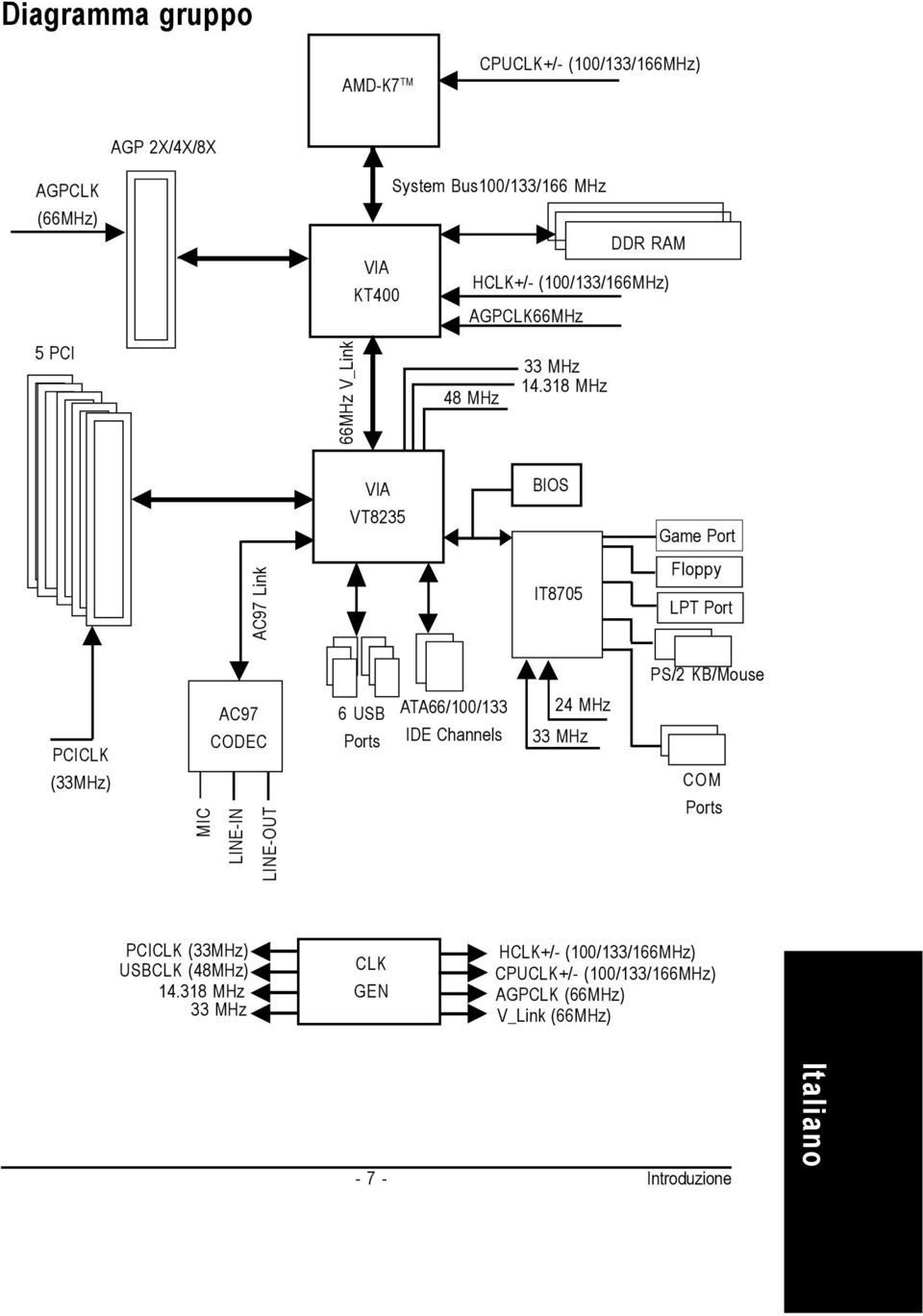 38 MHz VIA VT8235 BIOS Game Port AC97 Link IT8705 Floppy LPT Port PS/2 KB/Mouse PCICLK (33MHz) AC97 CODEC MIC LINE-IN LINE-OUT 6