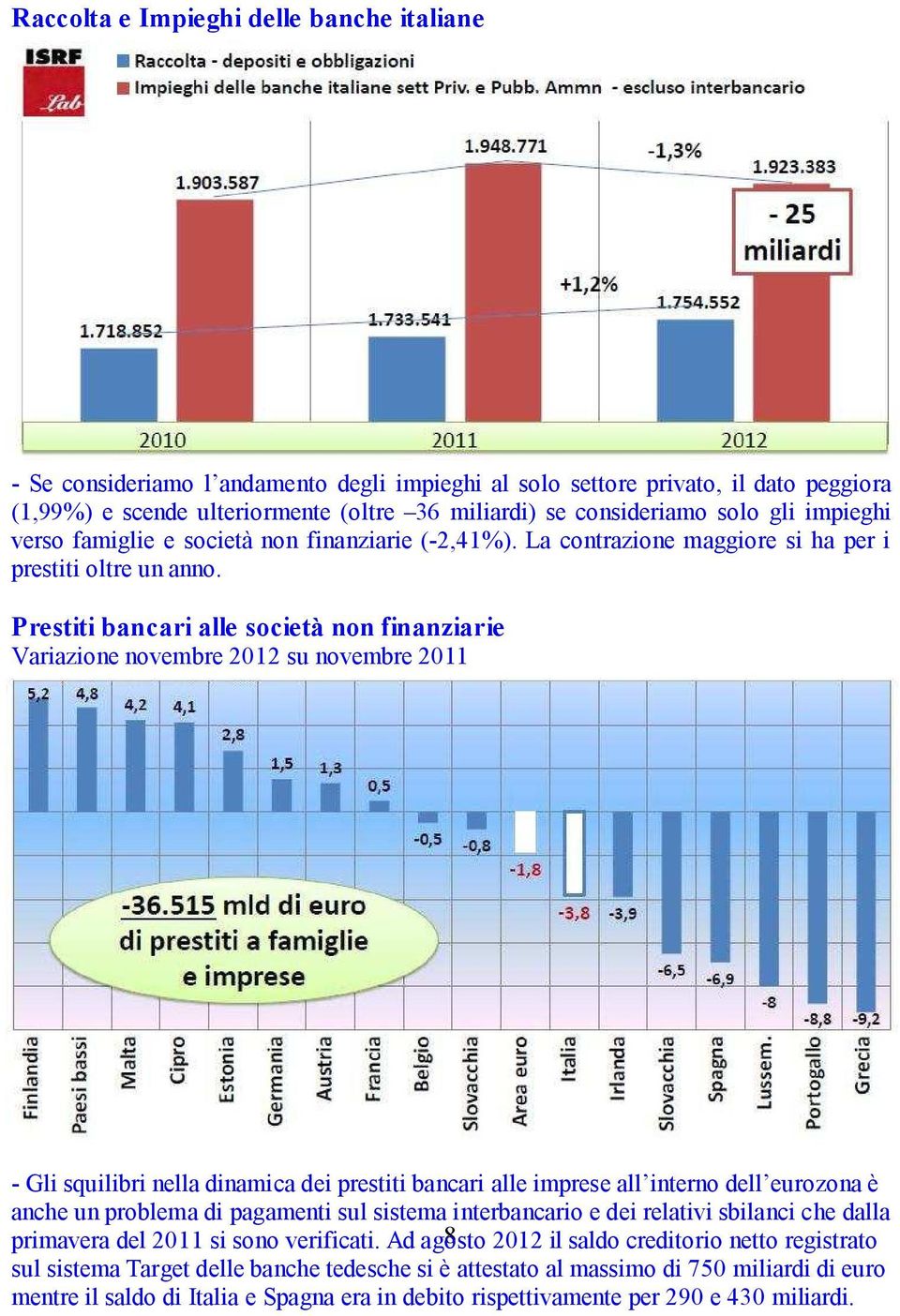 Prestiti bancari alle società non finanziarie Variazione novembre 2012 su novembre 2011 - Gli squilibri nella dinamica dei prestiti bancari alle imprese all interno dell eurozona è anche un problema