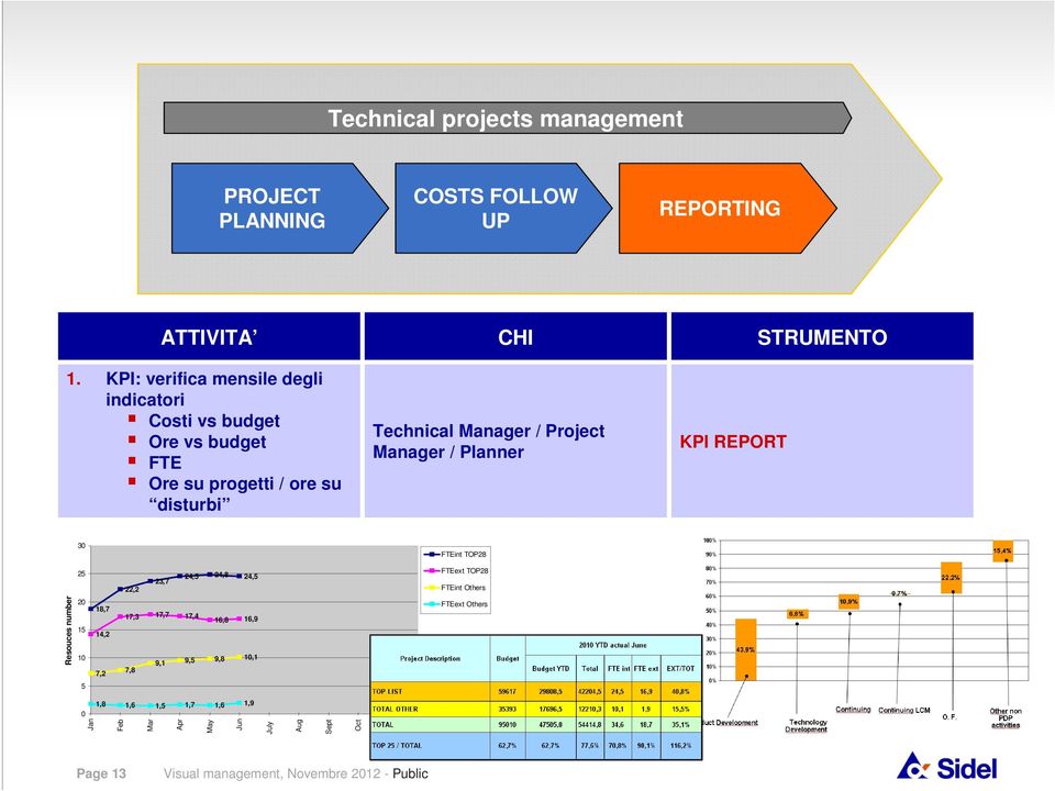 / Project Manager / Planner KPI REPORT STRUMENTO 30 FTEint TOP28 25 22,2 23,7 24,5 24,8 24,5 FTEext TOP28 FTEint Others Resouces