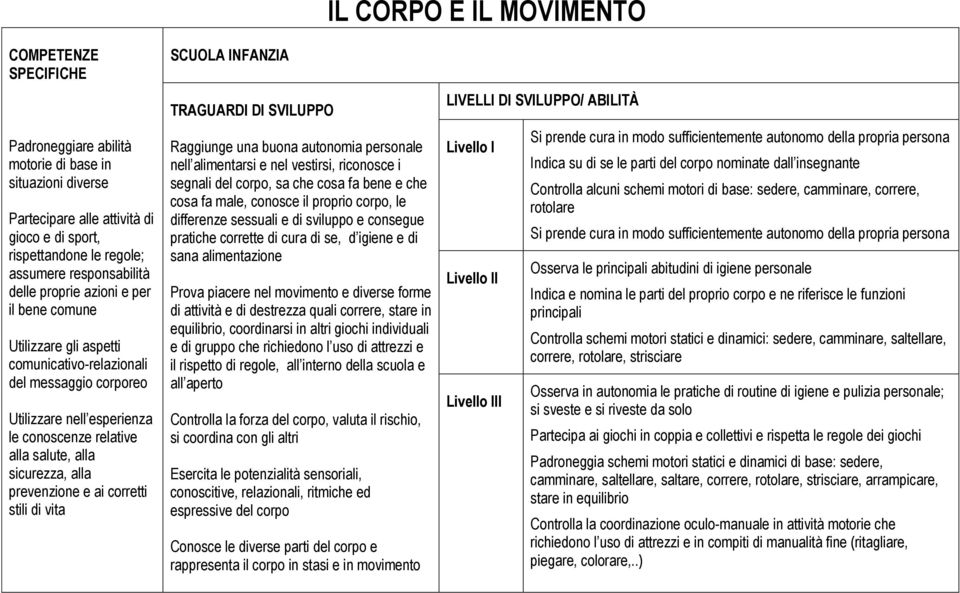 SCUOLA INFANZIA TRAGUARDI DI SVILUPPO Raggiunge una buona autonomia personale nell alimentarsi e nel vestirsi, riconosce i segnali del corpo, sa che cosa fa bene e che cosa fa male, conosce il