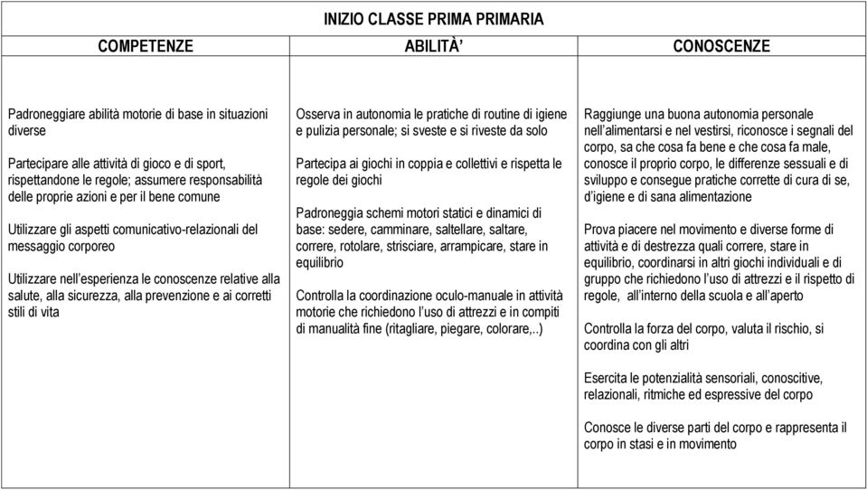 equilibrio Controlla la coordinazione oculo-manuale in attività motorie che richiedono l uso di attrezzi e in compiti di manualità fine (ritagliare, piegare, colorare,.