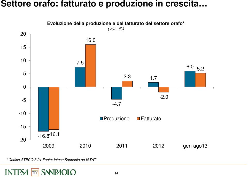 7 6.0 5.2 0-5 -10-15 -20-2.0-4.7 Produzione Fatturato -16.8-16.