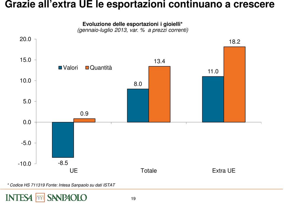 % a prezzi correnti) 18.2 15.0 Valori Quantità 13.4 11.0 10.0 8.0 5.0 0.