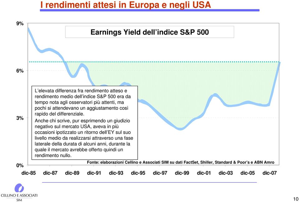 Anche chi scrive, pur esprimendo un giudizio negativo sul mercato USA, aveva in più occasioni ipotizzato un ritorno dell EY sul suo livello medio da realizzarsi attraverso una fase laterale