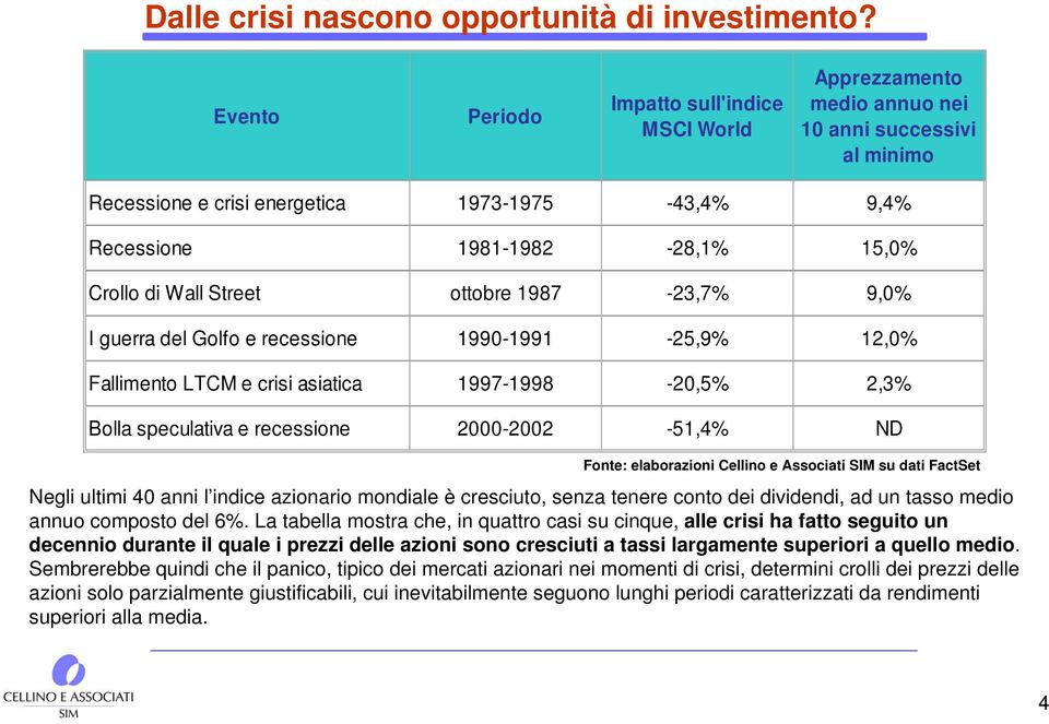 di Wall Street ottobre 1987-23,7% 9,0% I guerra del Golfo e recessione 1990-1991 -25,9% 12,0% Fallimento LTCM e crisi asiatica 1997-1998 -20,5% 2,3% Bolla speculativa e recessione 2000-2002 -51,4% ND