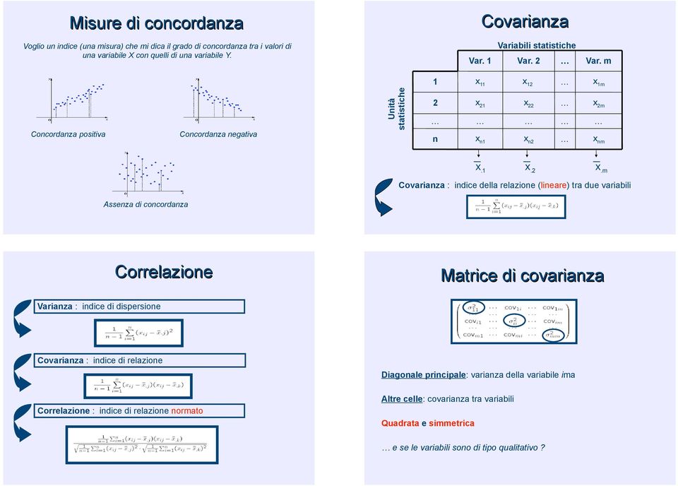 1m Concordanza positiva Concordanza negativa Unità statistiche 2 n x 21 x n1 x 22 x 