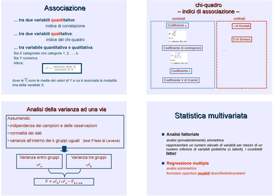 Coefficiente di contingenza ordinali # di Kendall D di Somers Coefficiente " dove le Y i sono le medie dei valori di Y a cui è associata la modalità ima della variabile X.