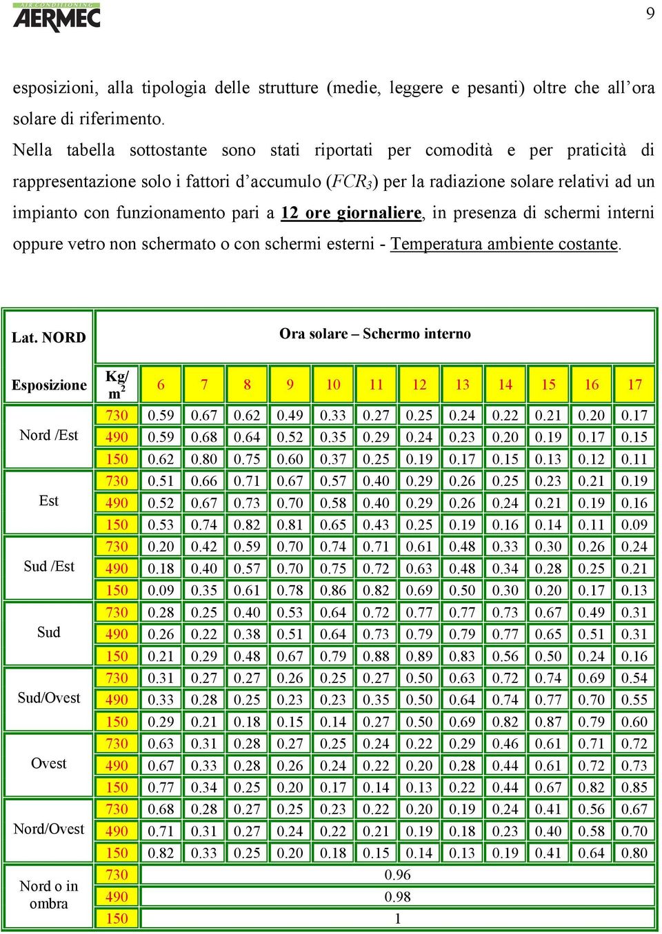 pari a 12 ore giornaliere, in presenza di schermi interni oppure vetro non schermato o con schermi esterni - Temperatura ambiente costante. Lat.