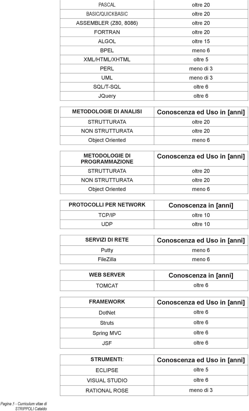 oltre 20 Object Oriented meno 6 PROTOCOLLI PER NETWORK Conoscenza in [anni] TCP/IP oltre 10 UDP oltre 10 SERVIZI DI RETE Putty meno 6 FileZilla meno 6 WEB SERVER Conoscenza in [anni]