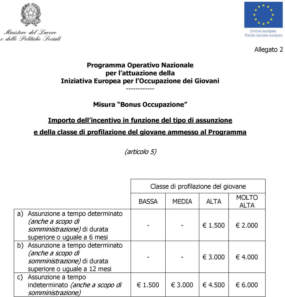 somministrazione) di durata superiore o uguale a 6 mesi b) Assunzione a tempo determinato (anche a scopo di somministrazione) di durata superiore o uguale a 12 mesi c)