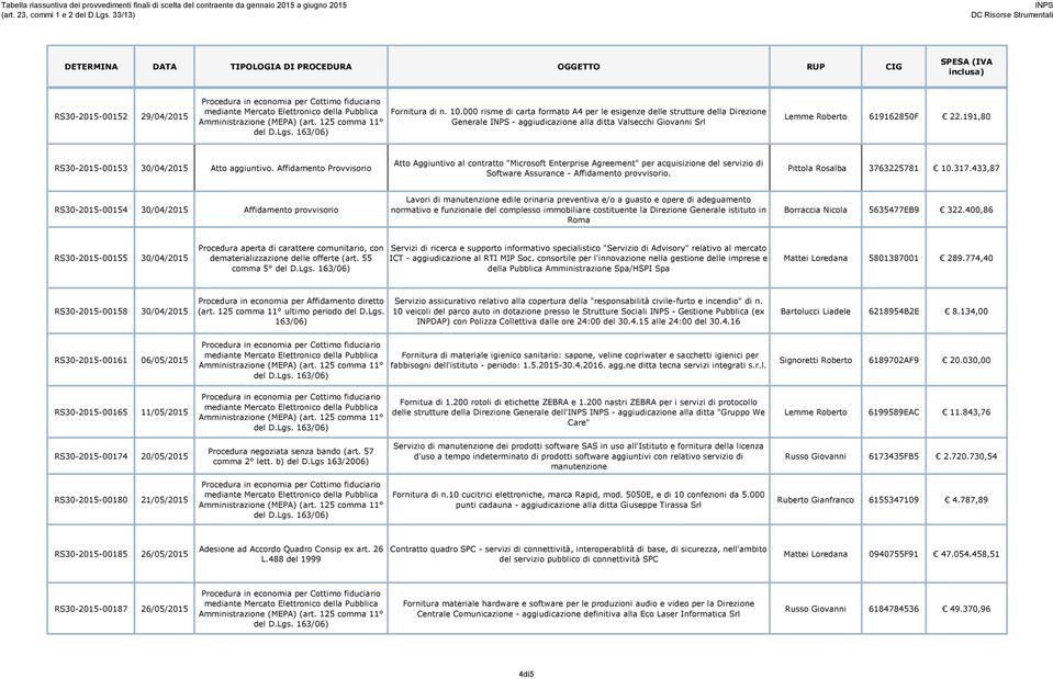 191,80 RS30-2015-00153 30/04/2015 Atto aggiuntivo.