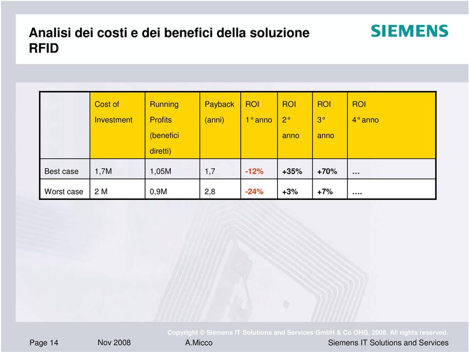 2 3 4 anno (benefici anno anno diretti) Best case 1,7M 1,05M