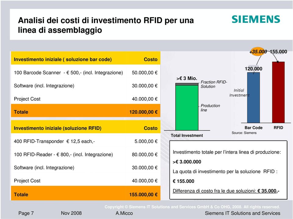 000,00 Production line Investimento iniziale (soluzione RFID) 400 RFID-Transponder 12,5 each,- Costo 5.000,00 Total Investment Bar Code Source: Siemens RFID 100 RFID-Reader - 800,- (incl.