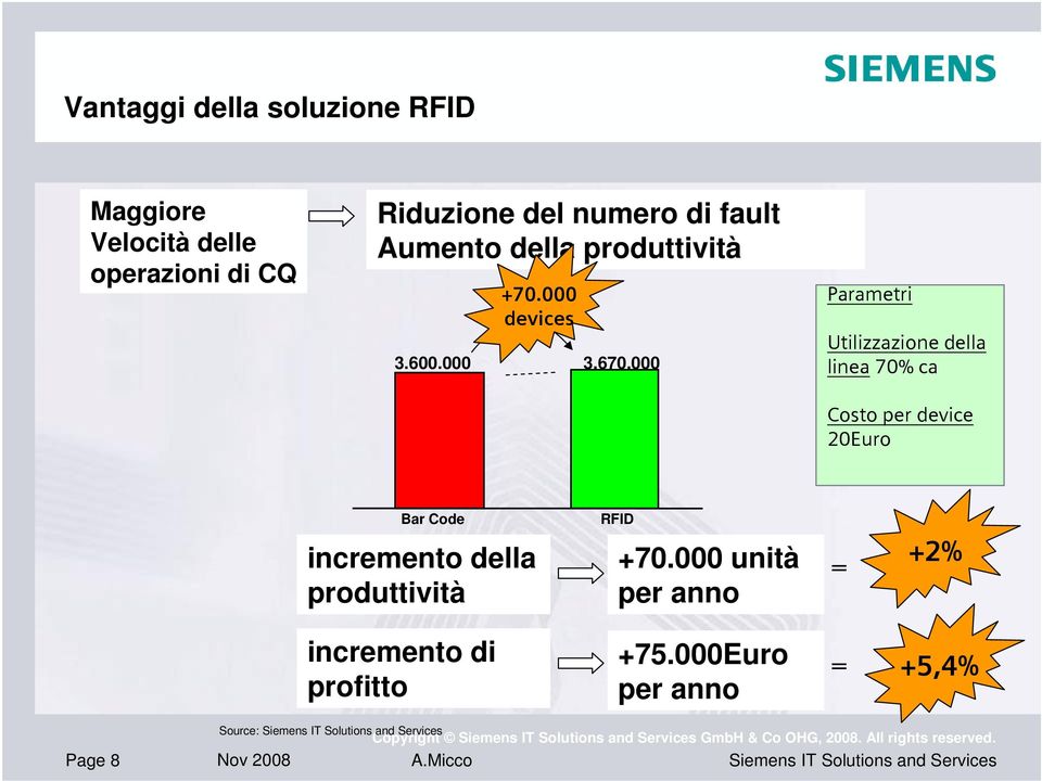 000 Parametri Utilizzazione della linea 70% ca Costo per device 20Euro Bar Code incremento