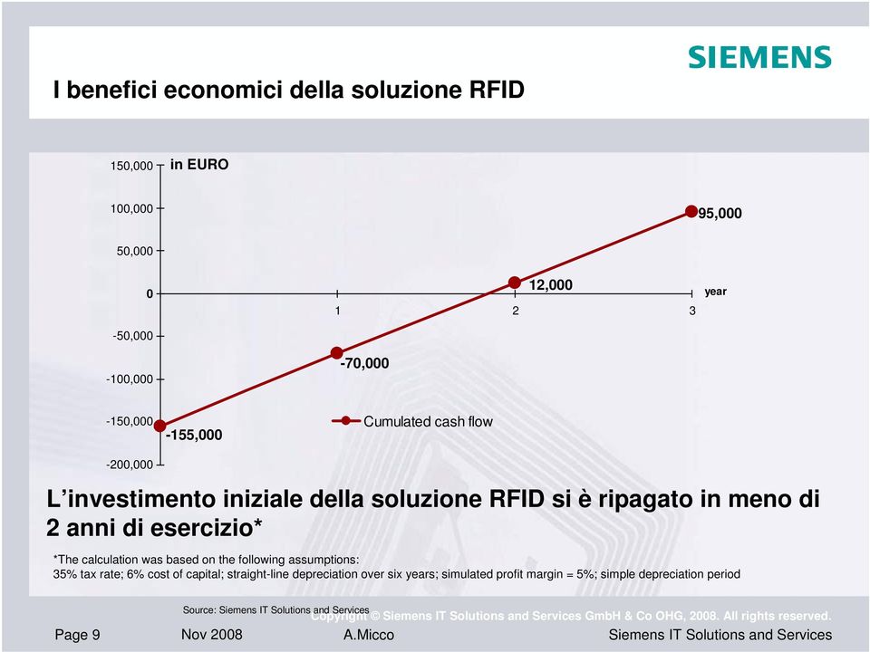 di 2 anni di esercizio* *The calculation was based on the following assumptions: 35% tax rate; 6% cost of capital;