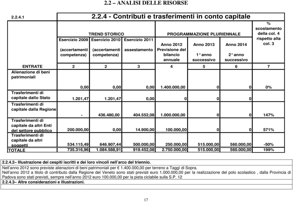 col. 4 rispetto alla col. 3 2 2 3 4 5 6 7 0,00 0,00 0,00 1.400.000,00 0 0 0% Trasferimenti di capitale dallo Stato 1.201,47 1.201,47 0,00 0 0 0 Trasferimenti di capitale dalla Regione - 436.